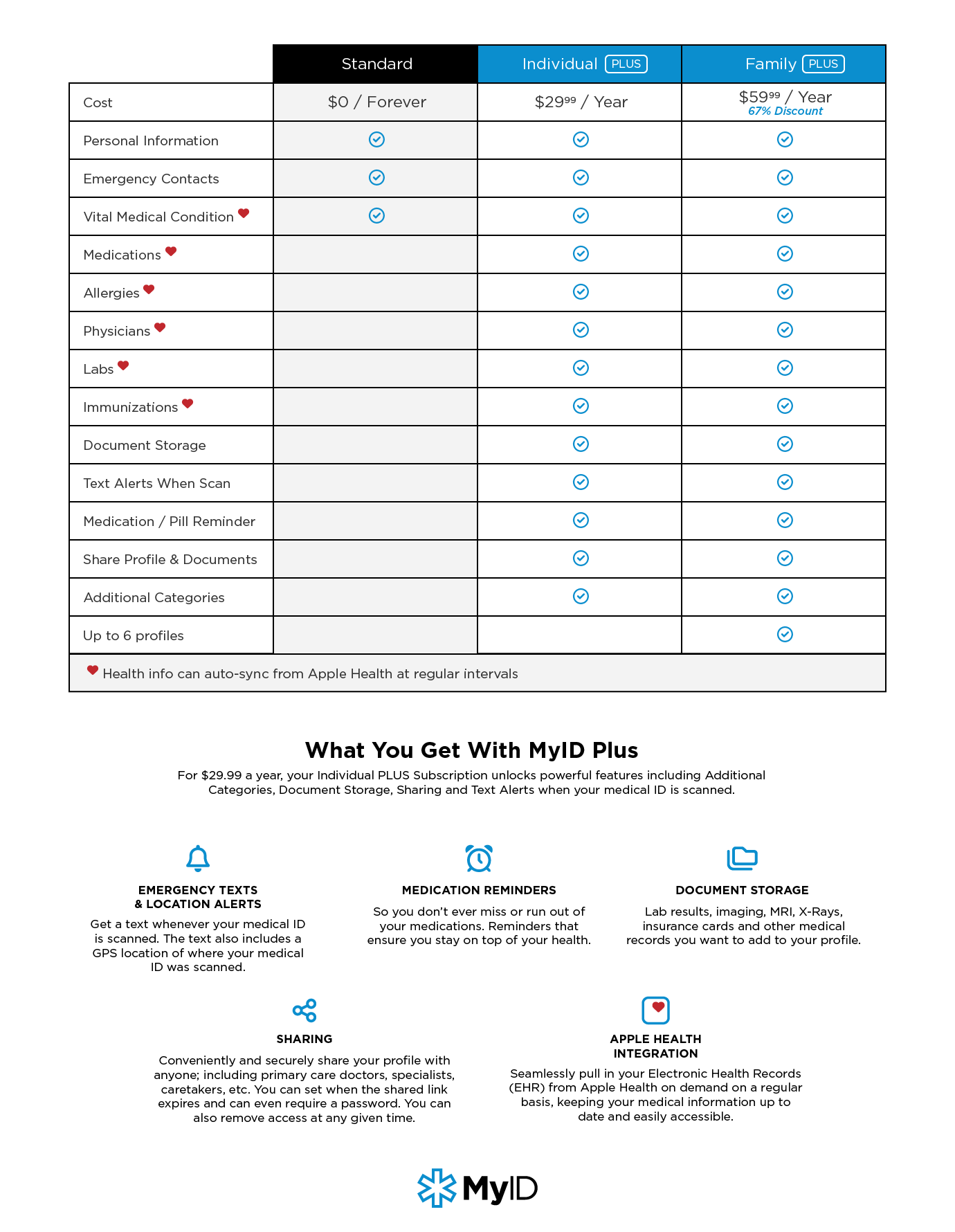 1 Year of MyID Plus + First Product Free